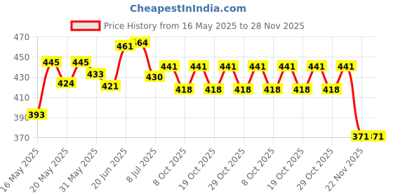 flipkart.com wurth Carburettor & injector cleaner -KNJ1235 Engine Cleaner wurth Price History Graph from 16 May 2025 to 28 Nov 2025