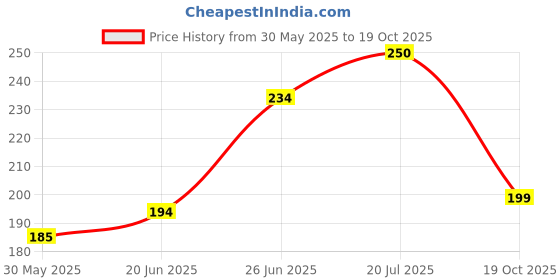 flipkart.com wurth Chain Cleaner Chain Oil wurth Price History Graph from 30 May 2025 to 19 Oct 2025