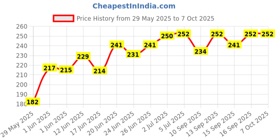 flipkart.com wurth Chain Spray 150 ml Pack 1 Chain Oil wurth Price History Graph from 29 May 2025 to 7 Oct 2025