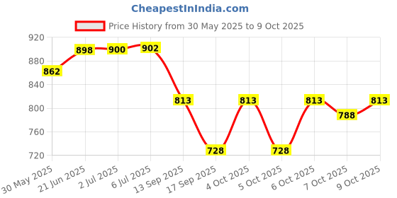 flipkart.com wurth Combo Engine Oil Additive 250ML & Diesel Oil Additive 250ML - High-Mileage Engine Oil wurth Price History Graph from 30 May 2025 to 9 Oct 2025