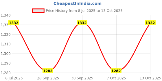 flipkart.com wurth Combo of Chain Lube Spray and Chain Cleaner Spray - Chain Oil wurth Price History Graph from 8 Jul 2025 to 13 Oct 2025