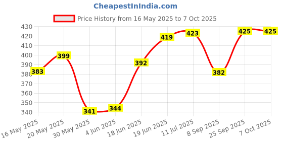 flipkart.com wurth Combo of Engine Petrol And Engine Flush (For Bike) Combo of Engine Petrol And Engine Flush (For Bike) High-Mileage Engine Oil wurth Price History Graph from 16 May 2025 to 7 Oct 2025