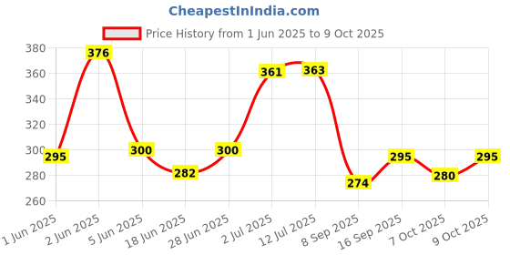 flipkart.com wurth Coolant Concentrate / Coolant Water (Red, 1L) Coolant Red wurth Price History Graph from 1 Jun 2025 to 9 Oct 2025
