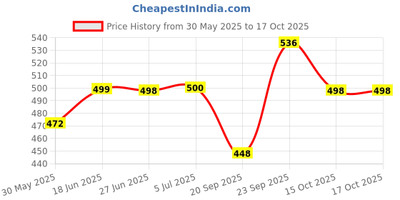 flipkart.com wurth DIESEL Additive For Car /High Performance Engine Oil ( 250 ml Pack of 1) High Performance Engine Oil wurth Price History Graph from 30 May 2025 to 15 Oct 2025