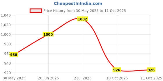 flipkart.com wurth DIESEL Additive For Car /High Performance Engine Oil ( 250 ml Pack of 2) High Performance Engine Oil wurth Price History Graph from 30 May 2025 to 10 Oct 2025