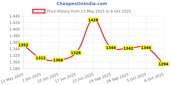 flipkart.com wurth DIESEL Additive For Car /High Performance Engine Oil ( 250 ml Pack of 3) High Performance Engine Oil wurth Price History Graph from 13 May 2025 to 5 Oct 2025