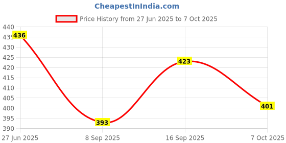 flipkart.com wurth DIESEL ADDITIVE FOR DIESEL CARS (250 ml , pack of 1)_nx High Performance Engine Oil wurth Price History Graph from 27 Jun 2025 to 7 Oct 2025