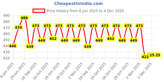 flipkart.com wurth Diesel Additive Treatment - Oil Flush and Treatment wurth Price History Graph from 6 Jun 2025 to 4 Dec 2025