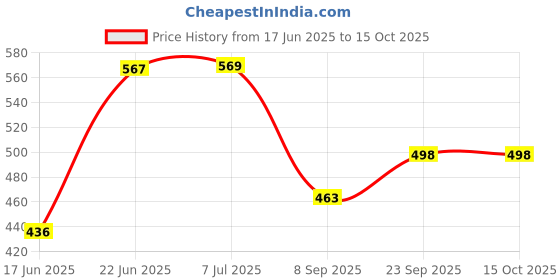flipkart.com wurth Engine Flush & Cleaner ( 250 ml Pack of 1) Oil Flush and Treatment wurth Price History Graph from 17 Jun 2025 to 15 Oct 2025