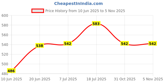 flipkart.com wurth ENGINE FLUSH & CLEANER Oil Flush and Treatment wurth Price History Graph from 10 Jun 2025 to 4 Nov 2025