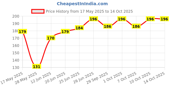 flipkart.com wurth Engine Oil Additive wurth Price History Graph from 17 May 2025 to 14 Oct 2025