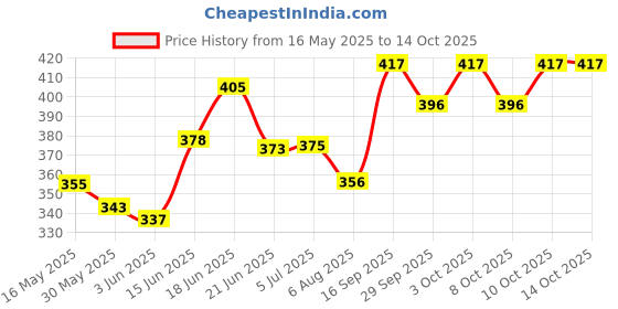 flipkart.com wurth Engine Oil Additive wurth Price History Graph from 16 May 2025 to 14 Oct 2025