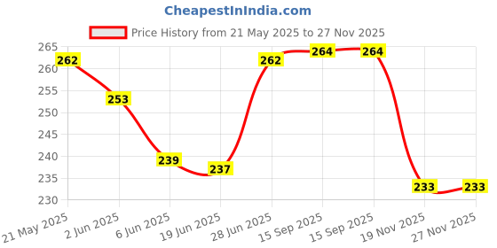 flipkart.com wurth Engine Oil Additive wurth Price History Graph from 21 May 2025 to 27 Nov 2025