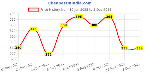 flipkart.com wurth Engine Oil Additive wurth Price History Graph from 10 Jun 2025 to 2 Dec 2025
