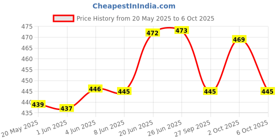 flipkart.com wurth Engine Oil Additive wurth Price History Graph from 20 May 2025 to 6 Oct 2025