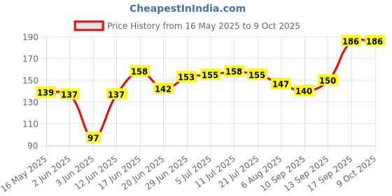 flipkart.com wurth Engine Oil Additive wurth Price History Graph from 16 May 2025 to 8 Oct 2025