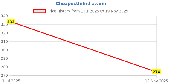 flipkart.com wurth Engine Oil Additive wurth Price History Graph from 1 Jul 2025 to 19 Nov 2025
