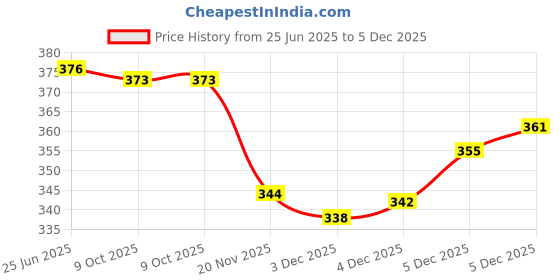 flipkart.com wurth Green Coolant Concentrate Anti Freeze Coolant Green wurth Price History Graph from 25 Jun 2025 to 5 Dec 2025