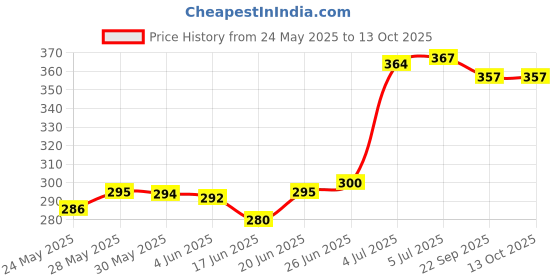 flipkart.com wurth Petrol Additive High-Mileage Engine Oil wurth Price History Graph from 24 May 2025 to 13 Oct 2025