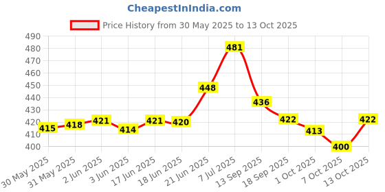 flipkart.com wurth Petrol Additive High-Mileage Engine Oil wurth Price History Graph from 30 May 2025 to 7 Oct 2025