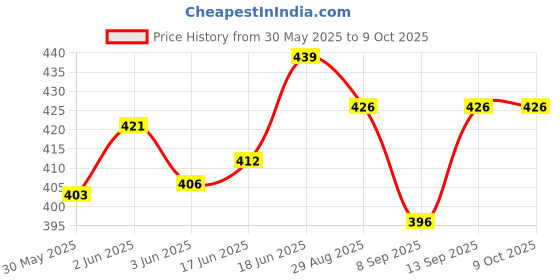 flipkart.com hinik Wurth Petrol Additive High-Mileage Lubricants (0.25 L) Wurth Petrol Additive for Car and bike (250 ml) High Performance Engine Oil hinik Price History Graph from 30 May 2025 to 9 Oct 2025