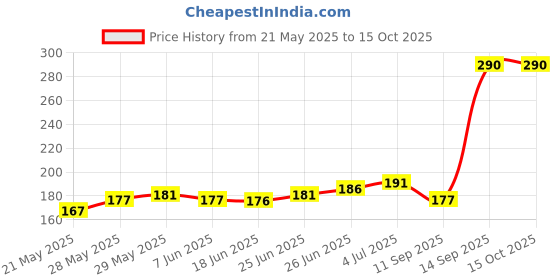 flipkart.com wurth Petrol Additive Petrol Additive High-Mileage Engine Oil wurth Price History Graph from 21 May 2025 to 15 Oct 2025