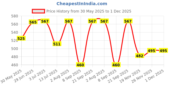 flipkart.com wurth Plastic & Rubber Care Plastic& Rubber Care Synthetic Blend Engine Oil wurth Price History Graph from 30 May 2025 to 1 Dec 2025