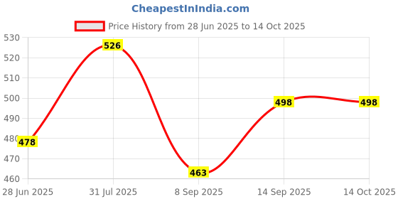 flipkart.com wurth Plastic & Rubber Care_nx Plastic& Rubber Care Synthetic Blend Engine Oil wurth Price History Graph from 28 Jun 2025 to 14 Oct 2025