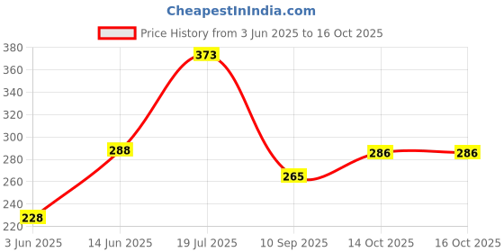 flipkart.com wurth Red Coolant Synthetic Blend Engine Oil wurth Price History Graph from 3 Jun 2025 to 14 Oct 2025