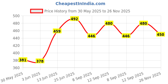 flipkart.com wurth SAE 20W-40 4T Engine Oil Full-Synthetic Engine Oil wurth Price History Graph from 30 May 2025 to 26 Nov 2025