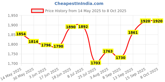 flipkart.com wurth SAE 5W-30 Fully Synthetic Blend Engine Oil wurth Price History Graph from 14 May 2025 to 7 Oct 2025