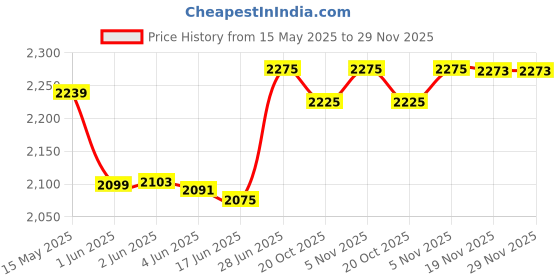 flipkart.com wurth SAE 5W-40 Full-Synthetic Engine Oil wurth Price History Graph from 15 May 2025 to 29 Nov 2025