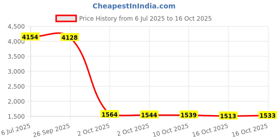 flipkart.com wurth Scratch Remover Liquid wurth Price History Graph from 6 Jul 2025 to 16 Oct 2025