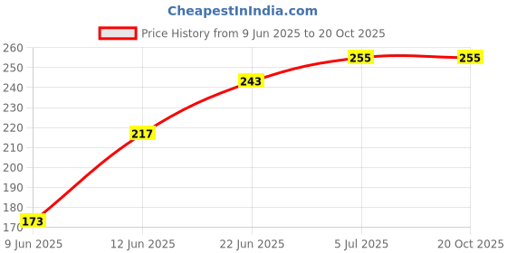 flipkart.com wurth W-Chain Lube Spray Chain Oil wurth Price History Graph from 9 Jun 2025 to 20 Oct 2025