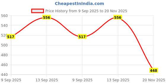 flipkart.com wurth W-Plastic & Rubber Care_nx Plastic& Rubber Care Synthetic Blend Engine Oil wurth Price History Graph from 9 Sep 2025 to 20 Nov 2025