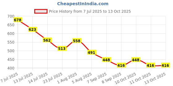 flipkart.com wurze 1901 Sonic Electric Toothbrush for Adults with 5 Modes, 3 Brush Heads & Rechargeable with 4 Hours Charge Lasting up to 30 Days, Power Toothbrush Electric Toothbrush Price History Graph from 7 Jul 2025 to 13 Oct 2025