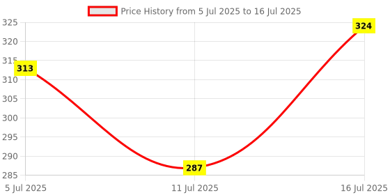 flipkart.com wurze WZ-1903A(Blue) Trimmer 30 min Runtime 5 Length Settings Price History Graph from 5 Jul 2025 to 16 Jul 2025