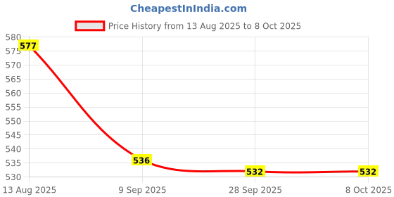 flipkart.com wuup Cold Manual Dough Press wuup Price History Graph from 13 Aug 2025 to 8 Oct 2025