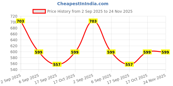 flipkart.com wuup Cold Manual Dough Press wuup Price History Graph from 2 Sep 2025 to 23 Nov 2025