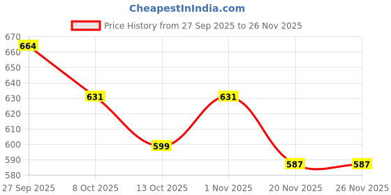 flipkart.com WUUP Empire New Upgrade Mini Electric Razor Shavers For Men Shaver For Men, Women Price History Graph from 27 Sep 2025 to 26 Nov 2025