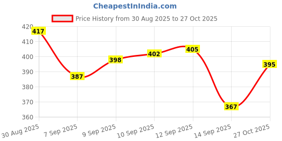 flipkart.com wuup Magic Trick Stick Cane Steel Metal Professional Lacrosse Stick wuup Price History Graph from 30 Aug 2025 to 27 Oct 2025