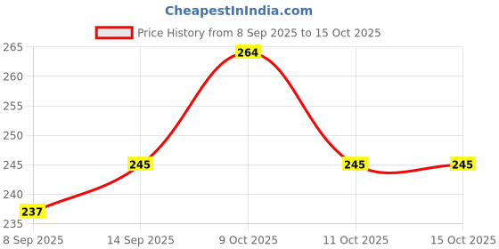 flipkart.com wuup Magnetic Anti Snoring Devices For Men Unisex Reusable Nose Clip Nose Shaper wuup Price History Graph from 8 Sep 2025 to 15 Oct 2025