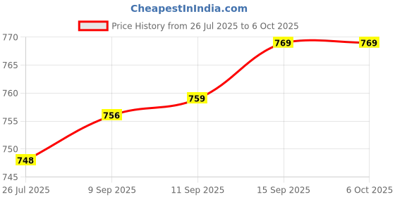 flipkart.com wuup Mini Waffle Maker Machine 3 In 1 Waffle Iron Waffle Maker wuup Price History Graph from 26 Jul 2025 to 5 Oct 2025