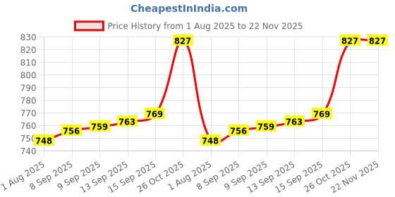 flipkart.com wuup Perfect For Pan Cakes, Dessert, Breakfast Waffle Maker wuup Price History Graph from 1 Aug 2025 to 22 Nov 2025