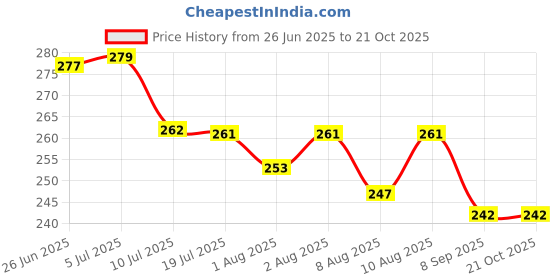flipkart.com wuup PVC (Polyvinyl Chloride) Baby Play Mat wuup Price History Graph from 26 Jun 2025 to 21 Oct 2025