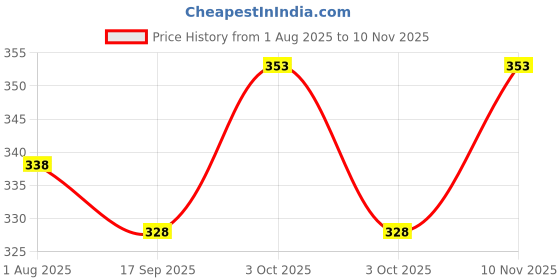flipkart.com wuup PVC (Polyvinyl Chloride) Baby Play Mat wuup Price History Graph from 1 Aug 2025 to 10 Nov 2025