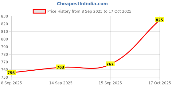 flipkart.com wuup Waffle Maker, Electric Waffle Iron Waffle Maker wuup Price History Graph from 8 Sep 2025 to 17 Oct 2025