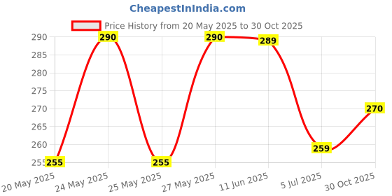 flipkart.com wuxi Men Relaxed Fit Fit Self Design Casual Shirt wuxi Price History Graph from 20 May 2025 to 30 Oct 2025
