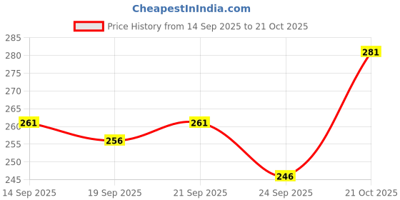 flipkart.com wuxi Men Solid Polyester Straight Kurta wuxi Price History Graph from 14 Sep 2025 to 21 Oct 2025