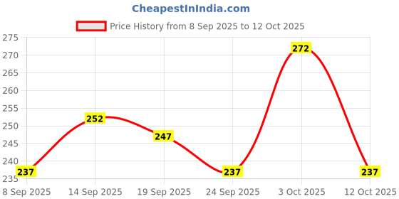 flipkart.com wuxi Men Solid Polyester Straight Kurta wuxi Price History Graph from 8 Sep 2025 to 12 Oct 2025